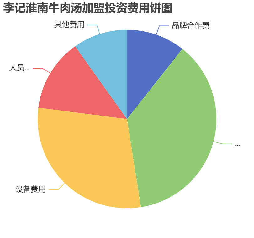 李記淮南牛肉湯加盟投資費(fèi)用餅狀圖表