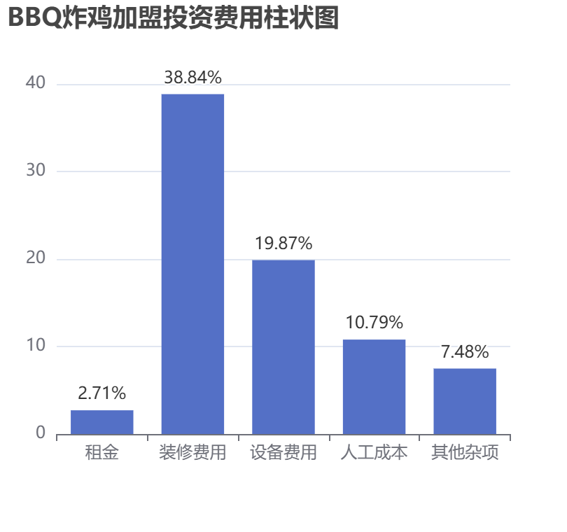 BBQ炸雞加盟投資費用柱狀圖表