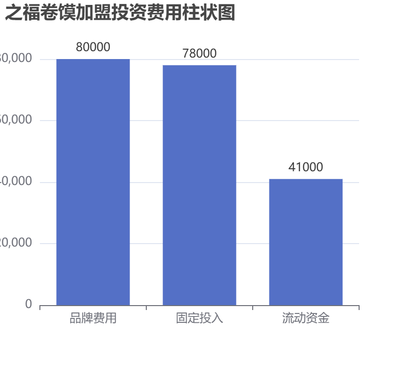 之福卷饃加盟投資費(fèi)用柱狀圖表