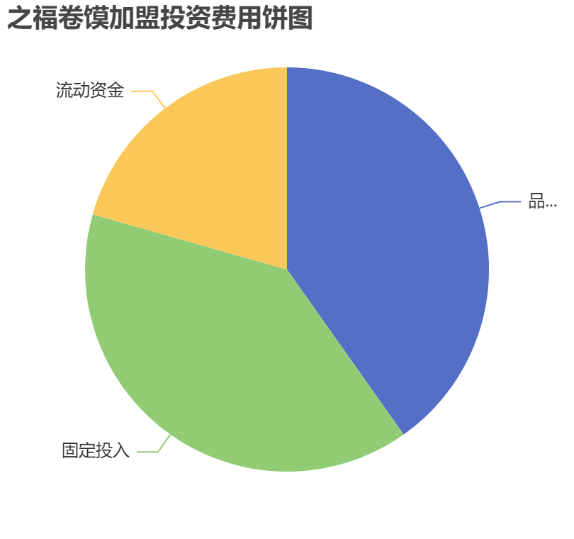 之福卷饃加盟投資費(fèi)用餅狀圖表