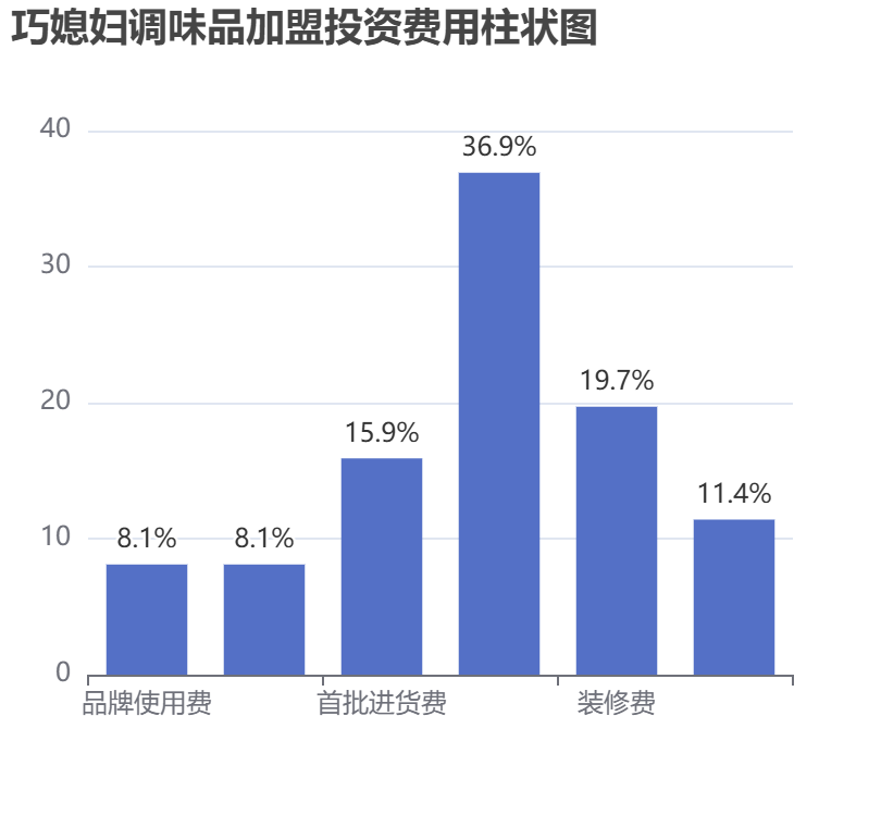 巧媳婦調(diào)味品加盟投資費用柱狀圖表