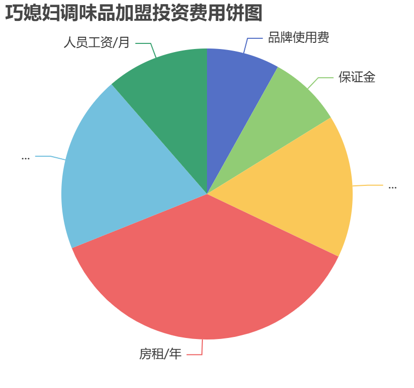 巧媳婦調(diào)味品加盟投資費用餅狀圖表