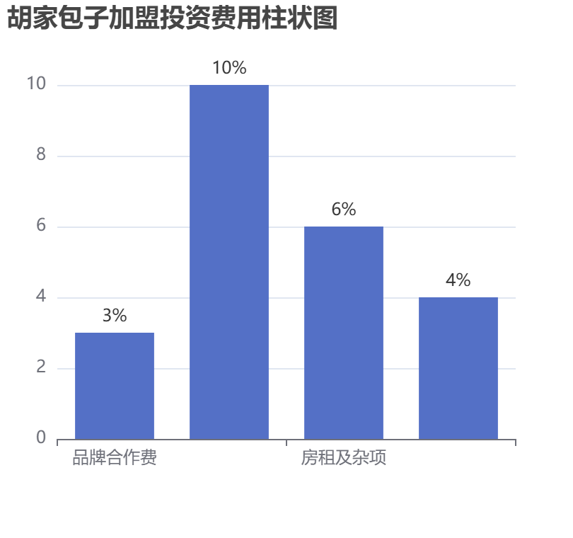 胡家包子加盟投資費(fèi)用柱狀圖表
