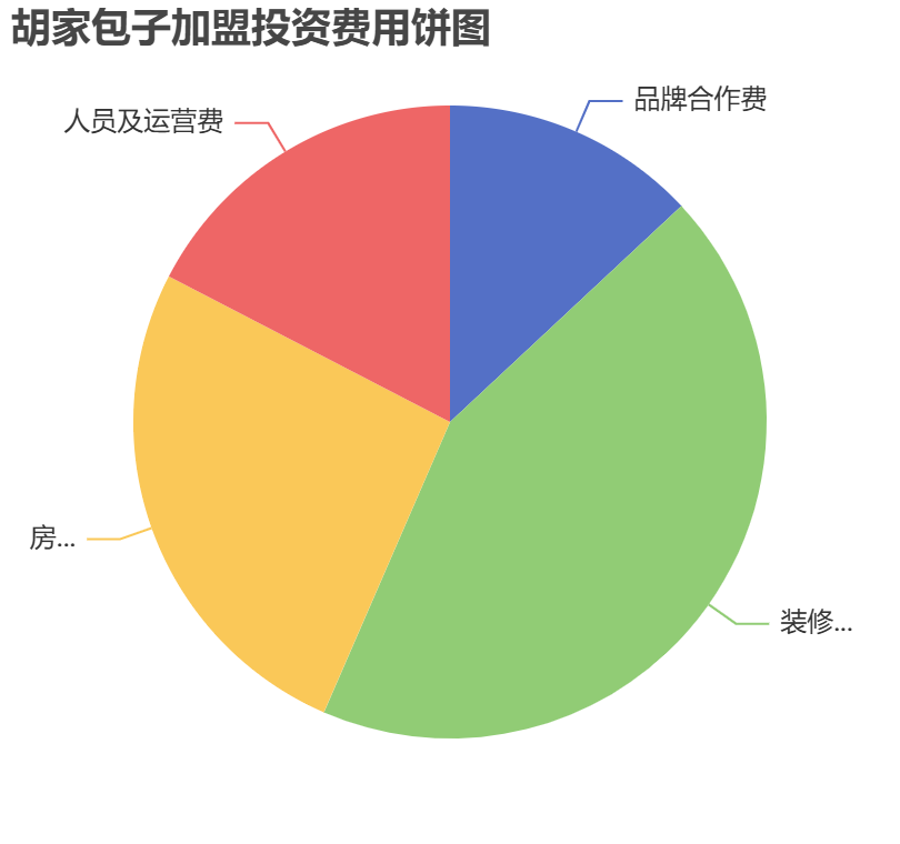 胡家包子加盟投資費(fèi)用餅狀圖表