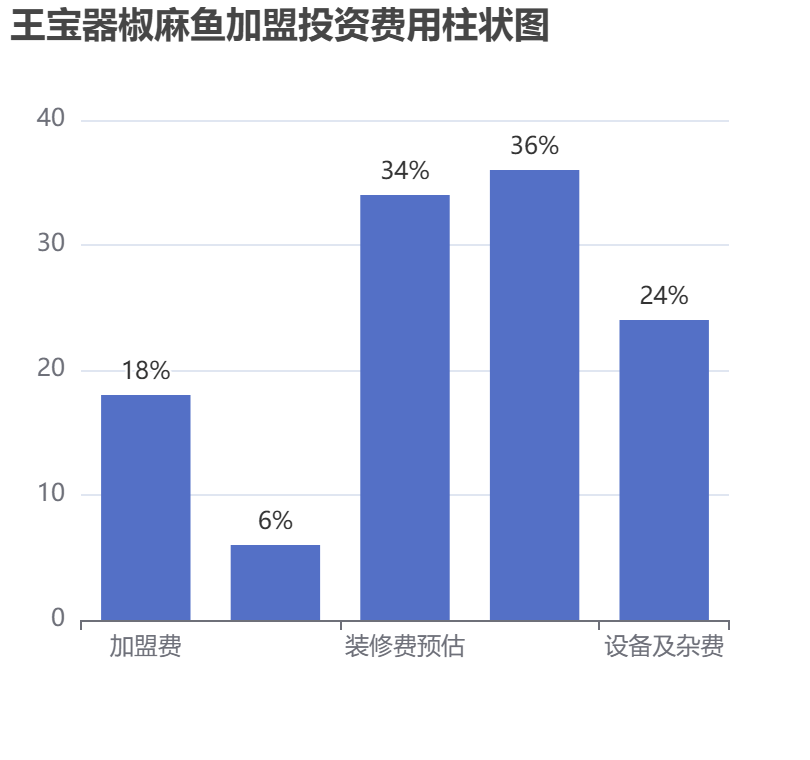 王寶器椒麻魚加盟投資費(fèi)用柱狀圖表