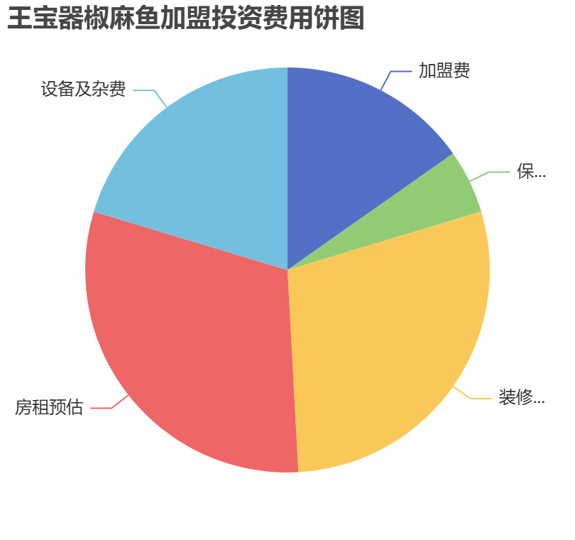 王寶器椒麻魚加盟投資費(fèi)用餅狀圖表
