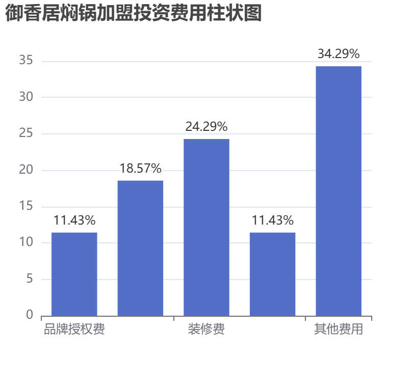 御香居燜鍋加盟投資費(fèi)用柱狀圖表
