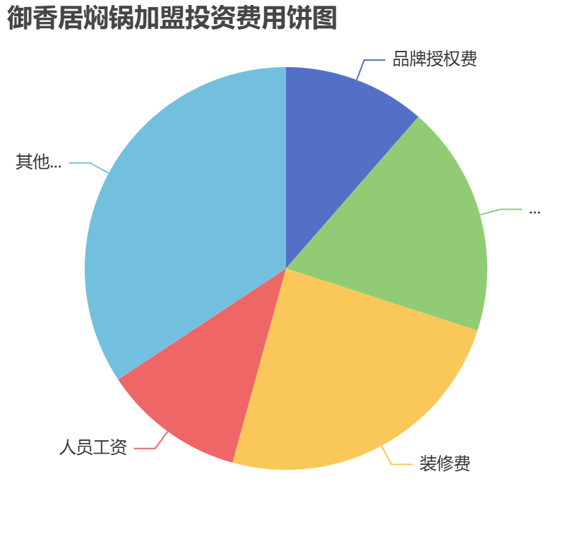 御香居燜鍋加盟投資費(fèi)用餅狀圖表