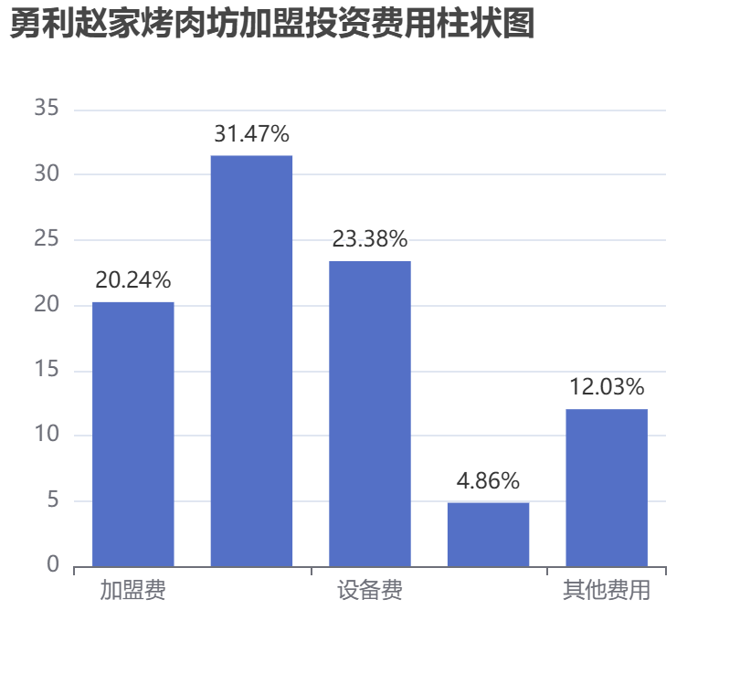 勇利趙家烤肉坊加盟投資費(fèi)用柱狀圖表