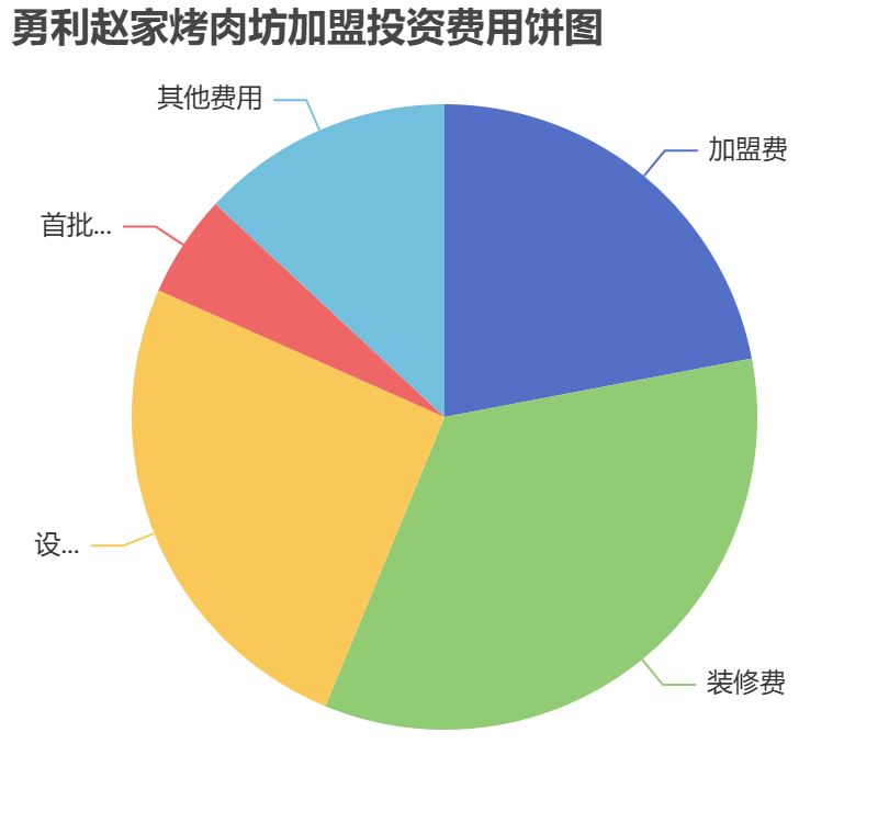 勇利趙家烤肉坊加盟投資費(fèi)用餅狀圖表