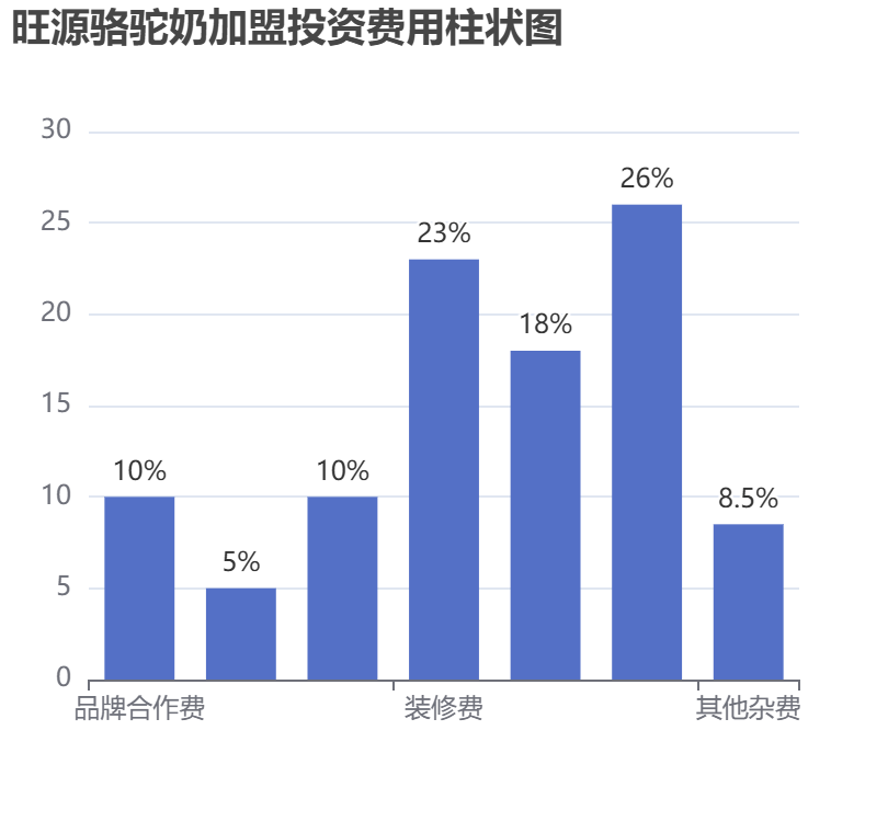 旺源駱駝奶加盟投資費(fèi)用柱狀圖表