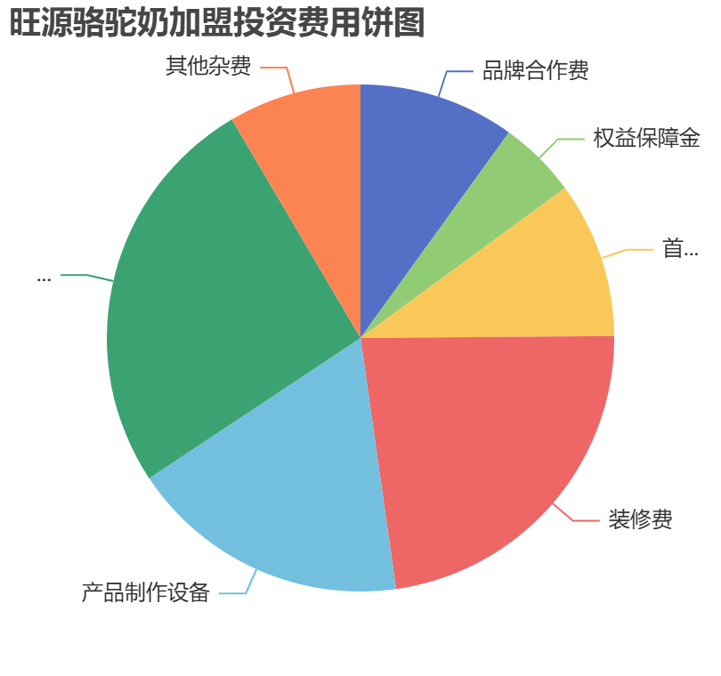 旺源駱駝奶加盟投資費(fèi)用餅狀圖表