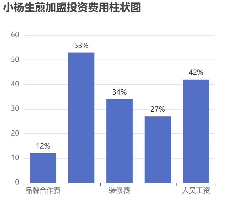 小楊生煎加盟投資費(fèi)用柱狀圖表
