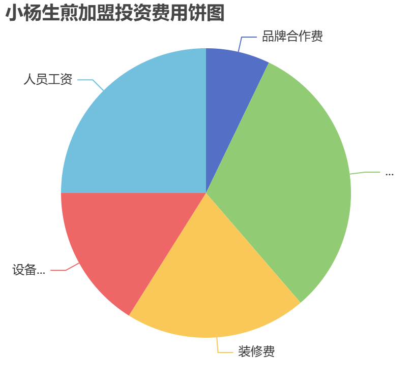小楊生煎加盟投資費(fèi)用餅狀圖表