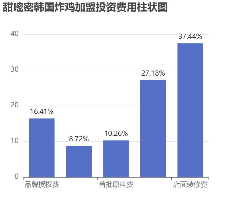 甜嘧密韓國(guó)炸雞加盟投資費(fèi)用柱狀圖表
