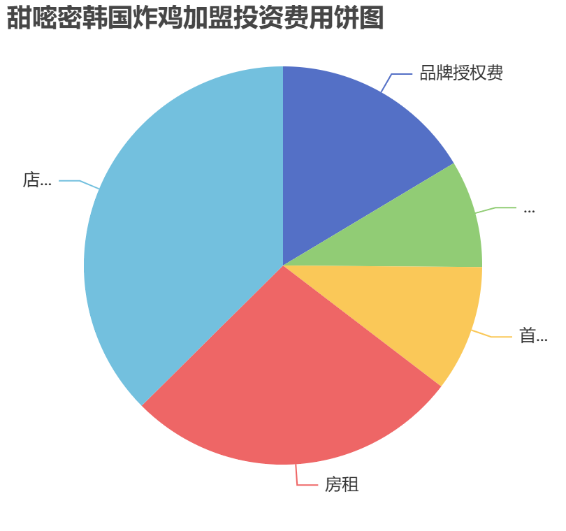 甜嘧密韓國(guó)炸雞加盟投資費(fèi)用餅狀圖表