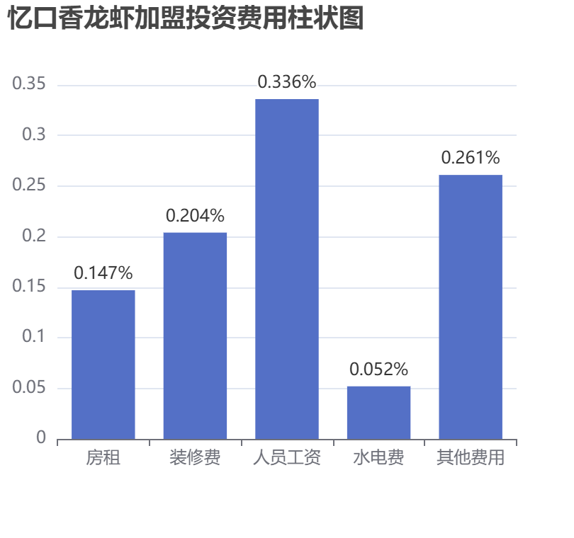 憶口香龍蝦加盟投資費(fèi)用柱狀圖表