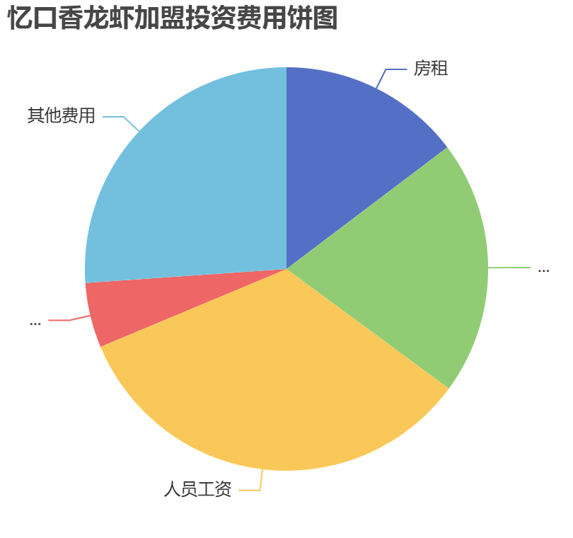 憶口香龍蝦加盟投資費(fèi)用餅狀圖表