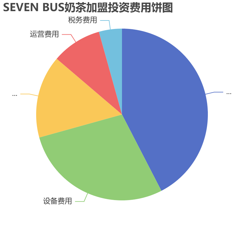 SEVEN BUS奶茶加盟投資費(fèi)用餅狀圖表