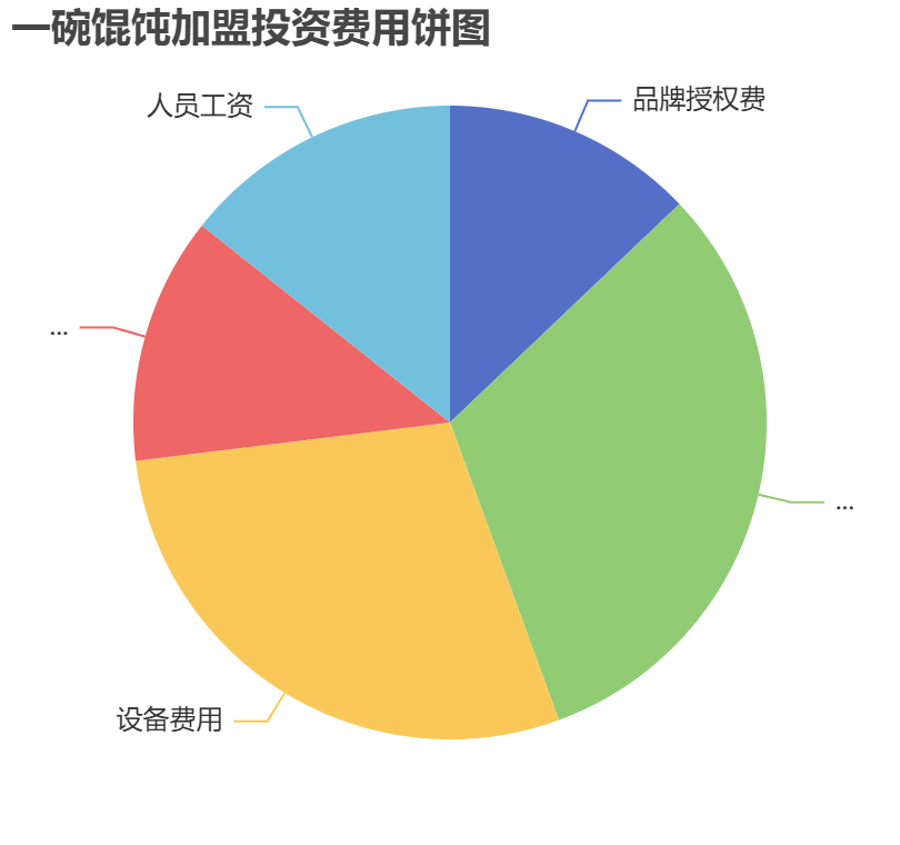 一碗餛飩加盟投資費用餅狀圖表