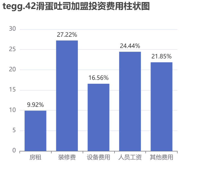 tegg.42滑蛋吐司加盟投資費(fèi)用柱狀圖表