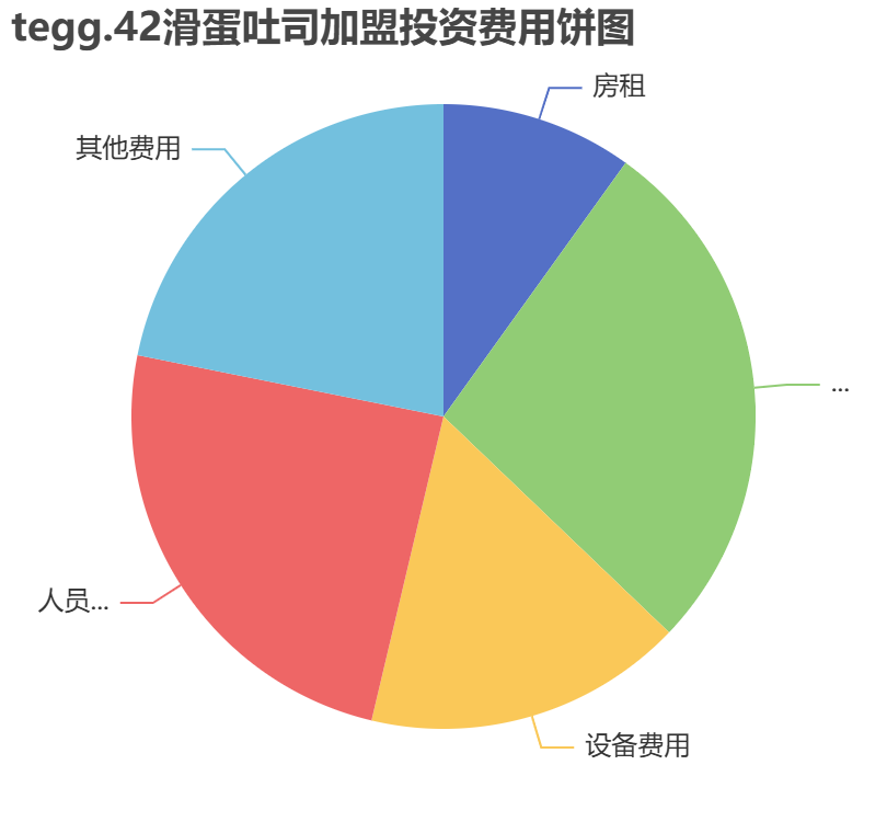 tegg.42滑蛋吐司加盟投資費(fèi)用餅狀圖表