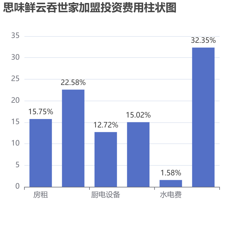 思味鮮云吞世家加盟投資費(fèi)用柱狀圖表