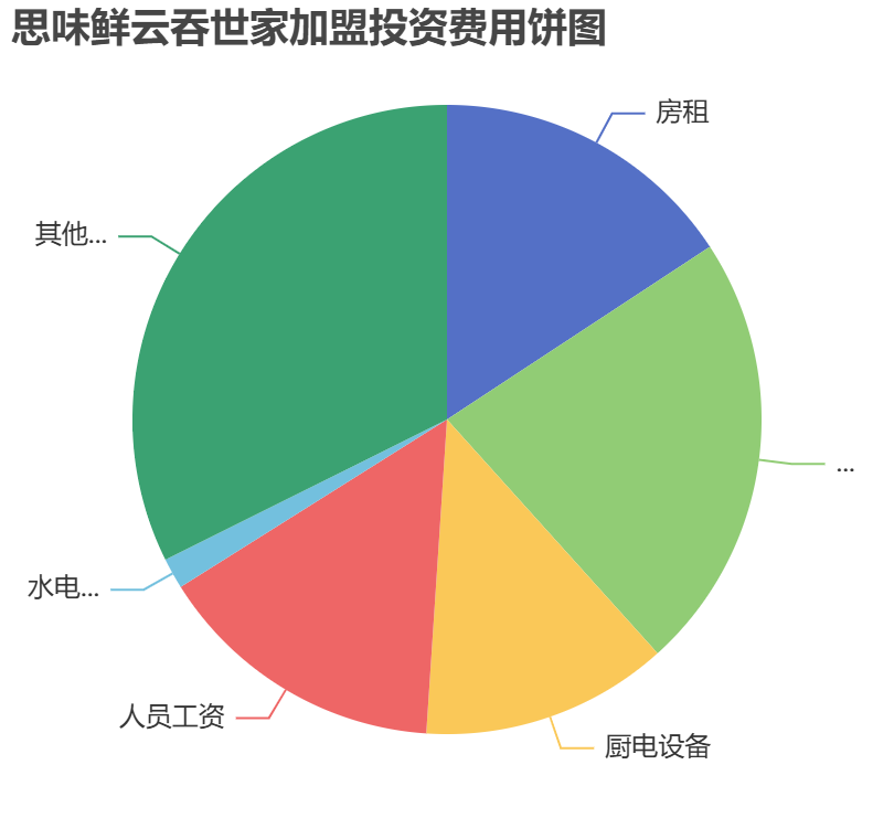 思味鮮云吞世家加盟投資費(fèi)用餅狀圖表