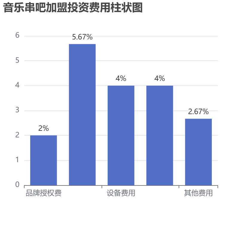 音樂串吧加盟投資費(fèi)用柱狀圖表