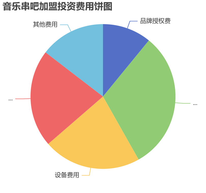 音樂串吧加盟投資費(fèi)用餅狀圖表