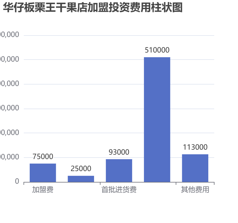 華仔板栗王干果店加盟投資費(fèi)用柱狀圖表