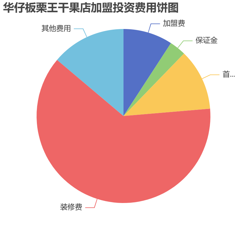 華仔板栗王干果店加盟投資費(fèi)用餅狀圖表