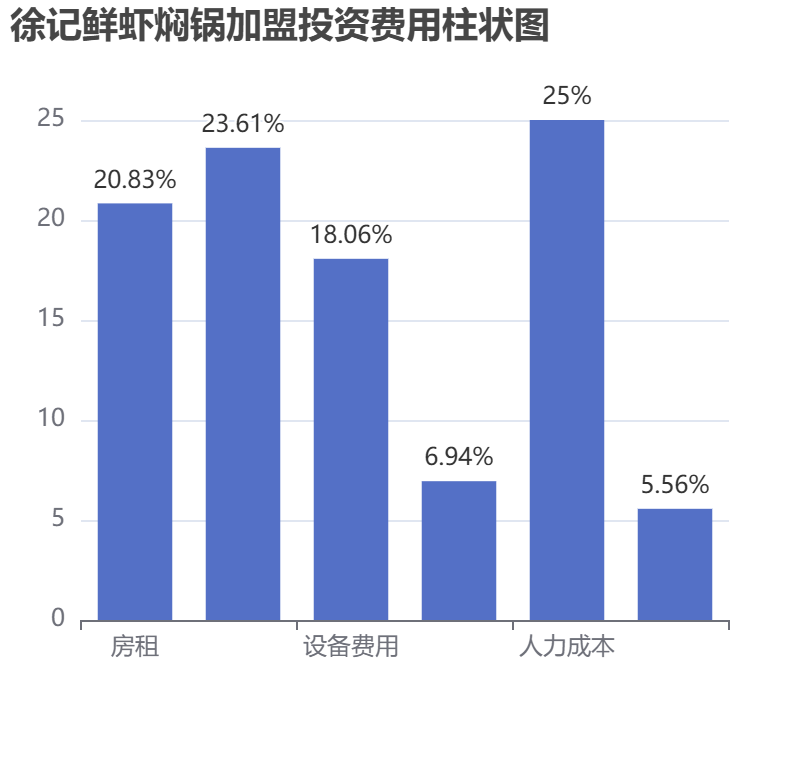 徐記鮮蝦燜鍋加盟投資費(fèi)用柱狀圖表