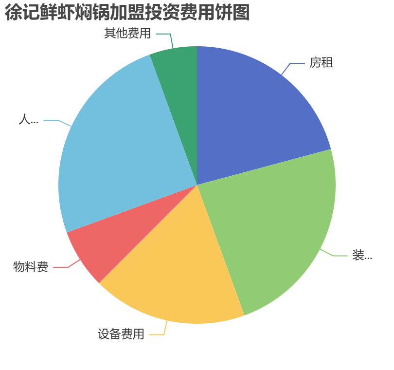 徐記鮮蝦燜鍋加盟投資費(fèi)用餅狀圖表