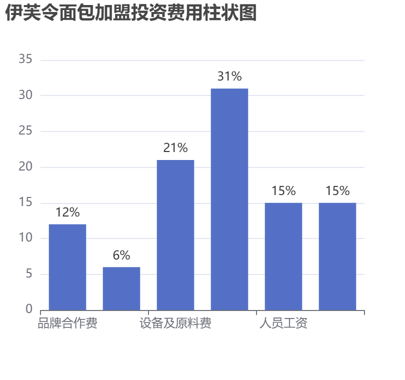伊芙令面包加盟投資費(fèi)用柱狀圖表