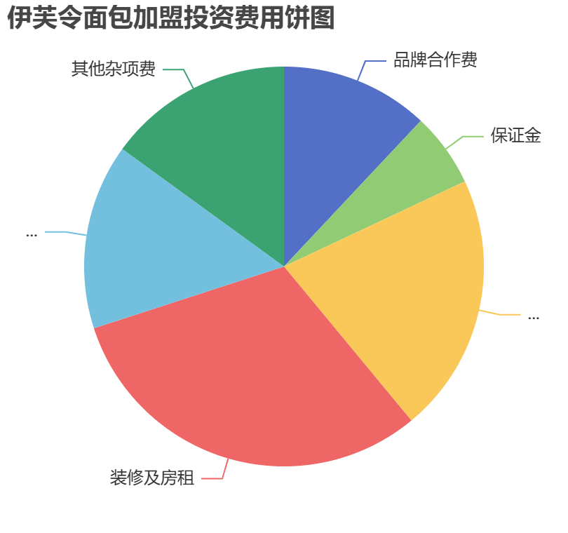 伊芙令面包加盟投資費(fèi)用餅狀圖表