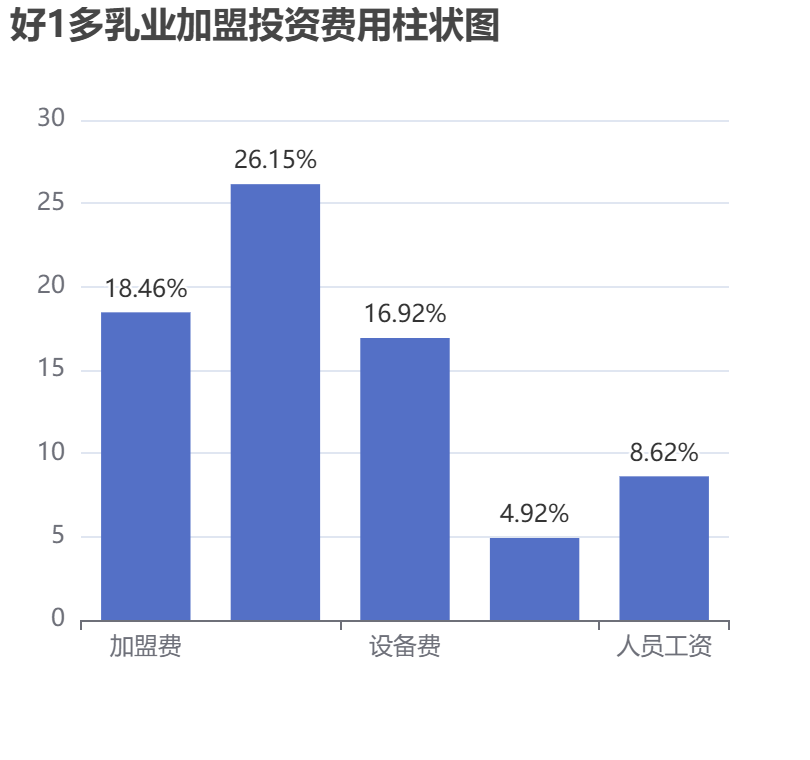 好1多乳業(yè)加盟投資費用柱狀圖表