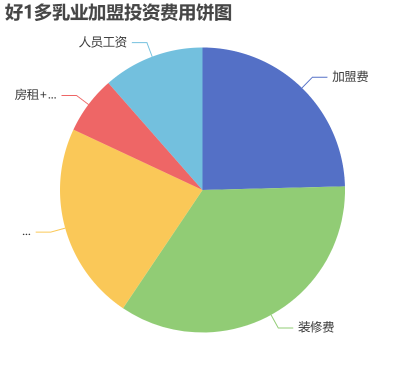 好1多乳業(yè)加盟投資費用餅狀圖表