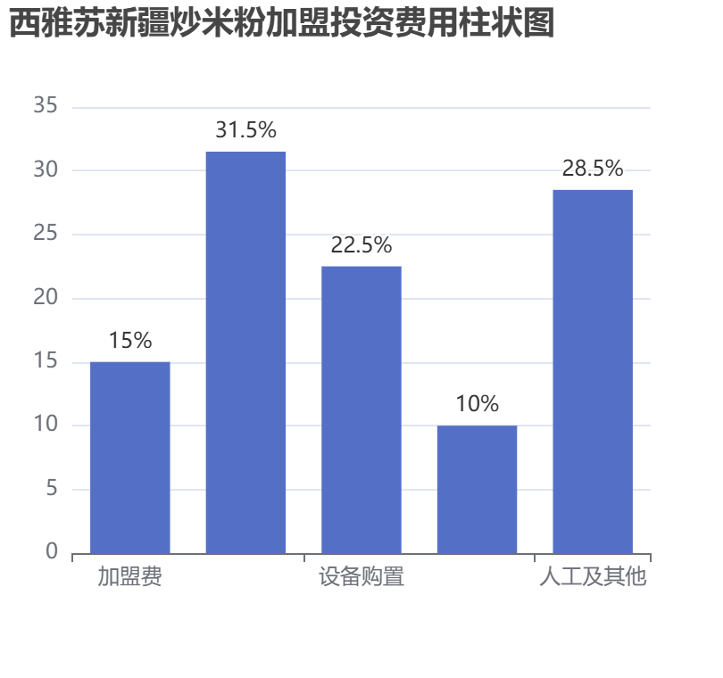 西雅蘇新疆炒米粉加盟投資費(fèi)用柱狀圖表
