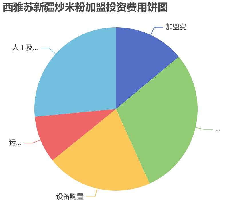 西雅蘇新疆炒米粉加盟投資費(fèi)用餅狀圖表