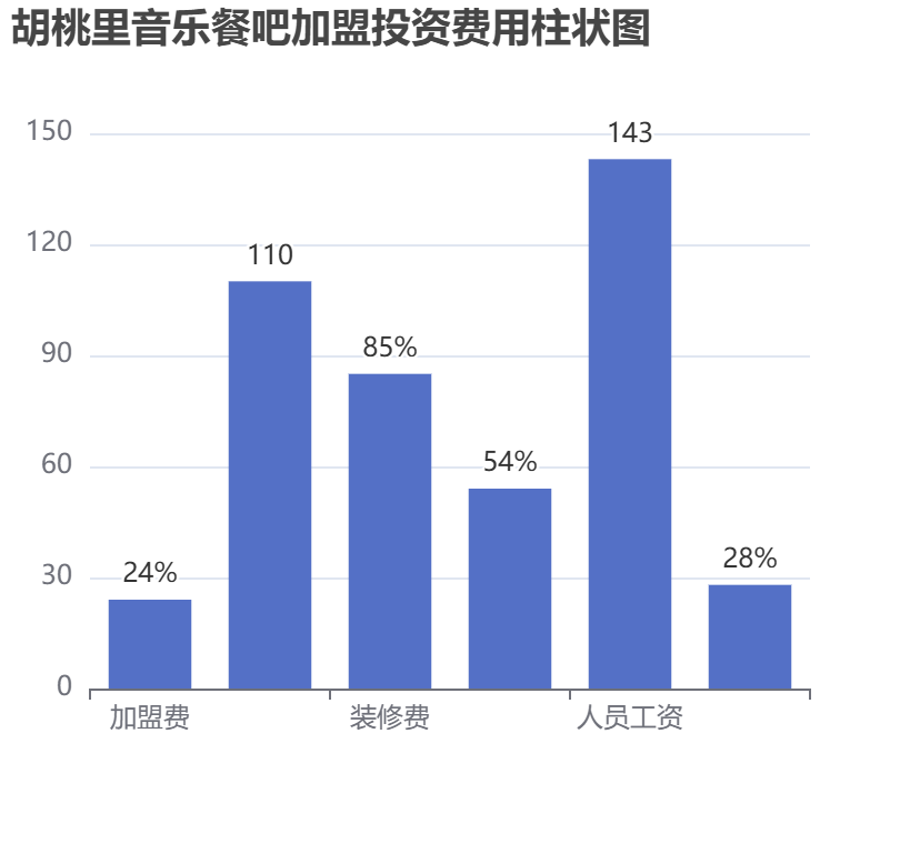 胡桃里音樂餐吧加盟投資費用柱狀圖表