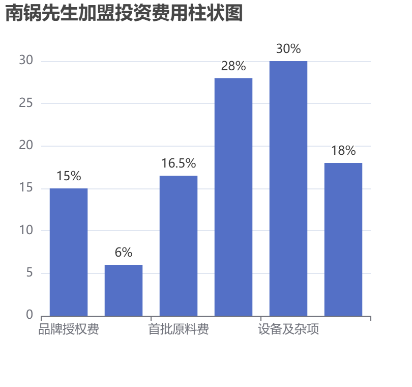 南鍋先生加盟投資費(fèi)用柱狀圖表