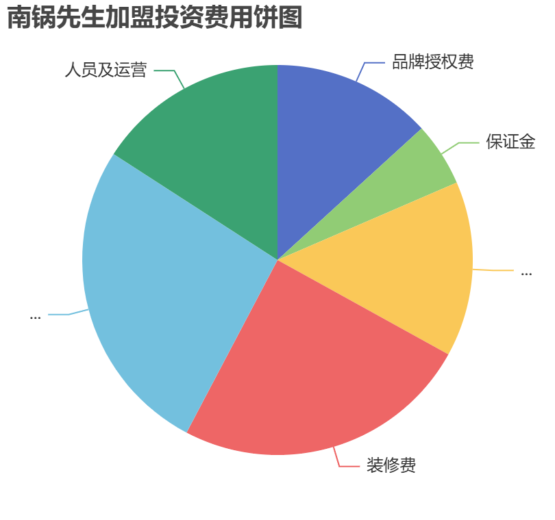 南鍋先生加盟投資費(fèi)用餅狀圖表