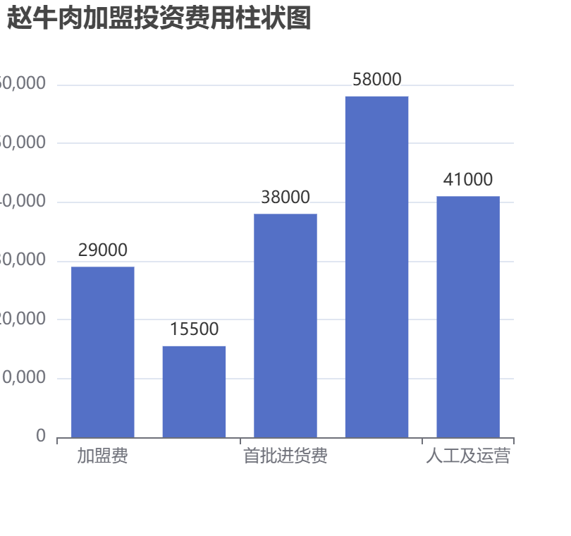 趙牛肉加盟投資費(fèi)用柱狀圖表
