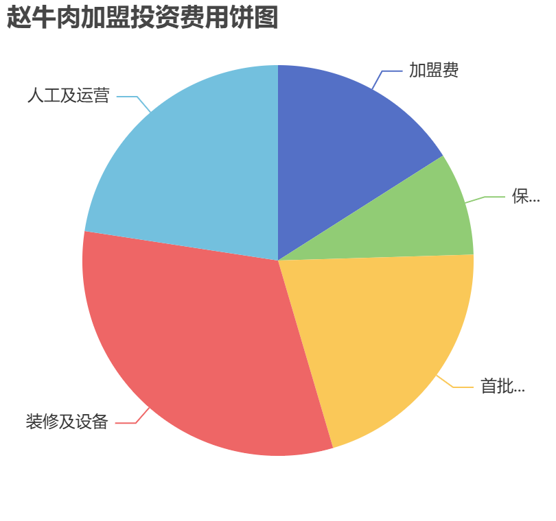 趙牛肉加盟投資費(fèi)用餅狀圖表