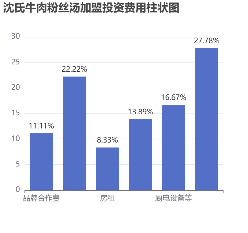 沈氏牛肉粉絲湯加盟投資費(fèi)用柱狀圖表