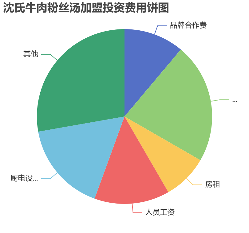 沈氏牛肉粉絲湯加盟投資費(fèi)用餅狀圖表