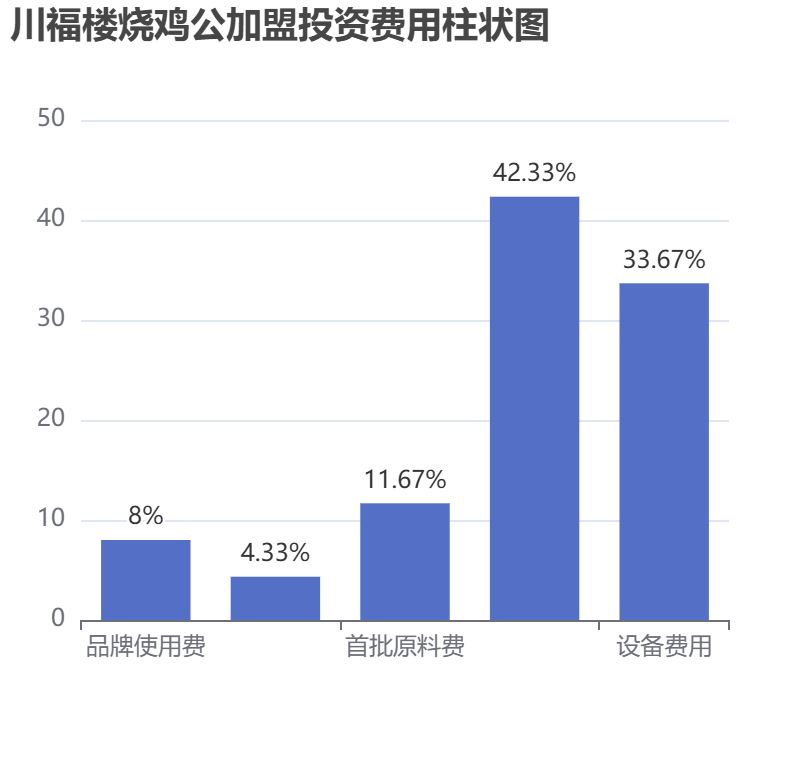 川福樓燒雞公加盟投資費(fèi)用柱狀圖表