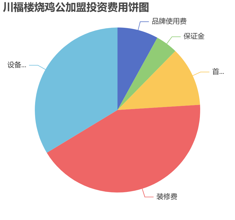 川福樓燒雞公加盟投資費(fèi)用餅狀圖表