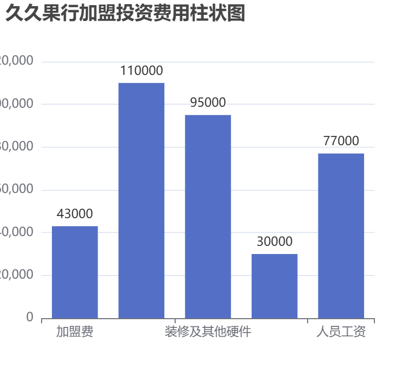 久久果行加盟投資費(fèi)用柱狀圖表